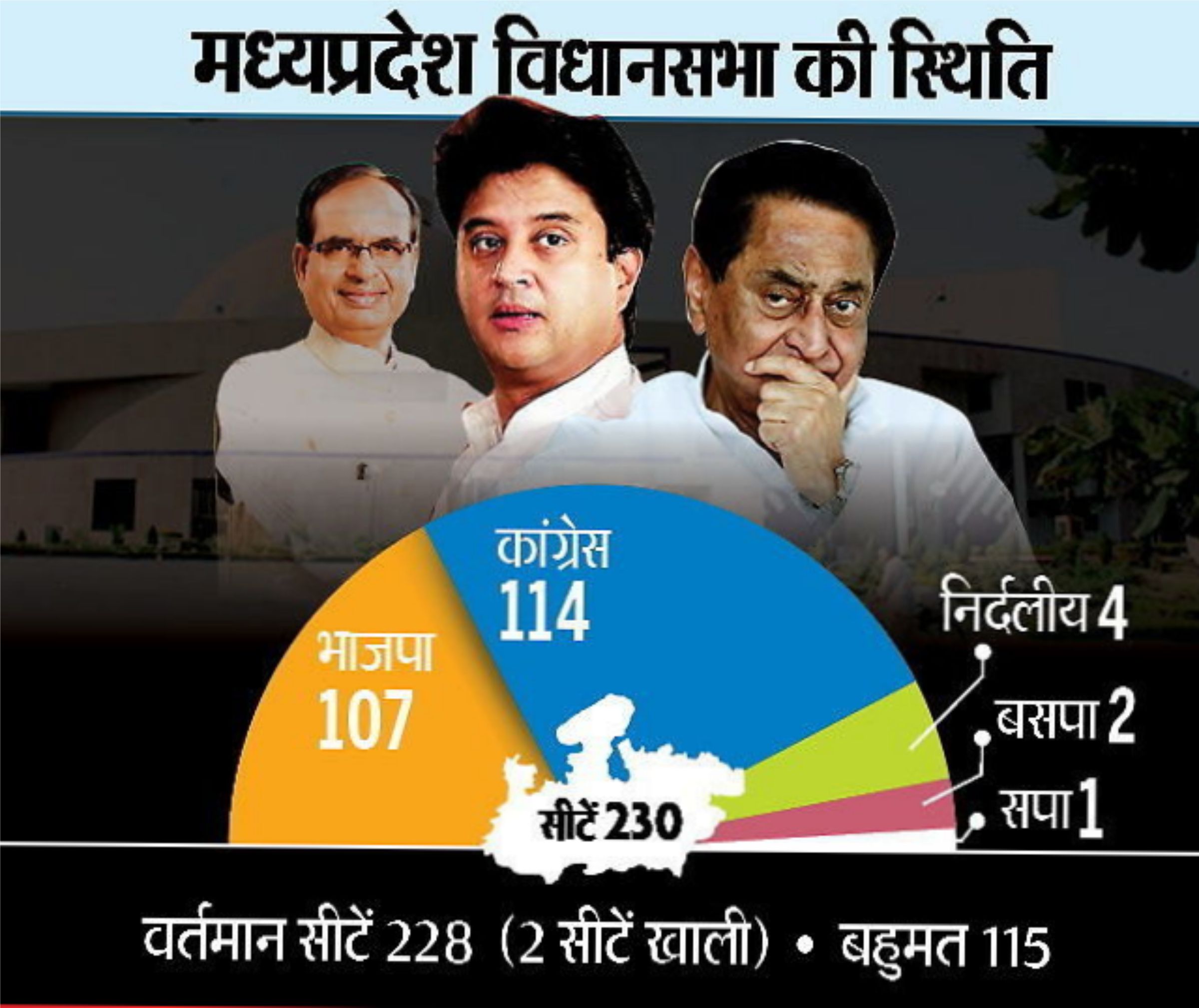 भाजपा की मांग- 16 मार्च को हो फ्लोर