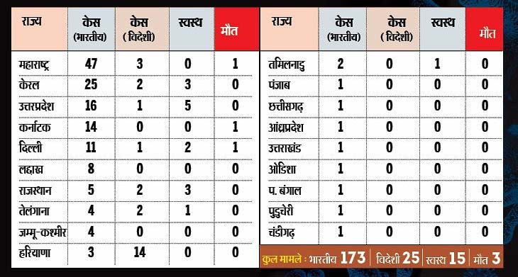 अब तक 173 केस: आईसीएसई ने 10-12वीं 