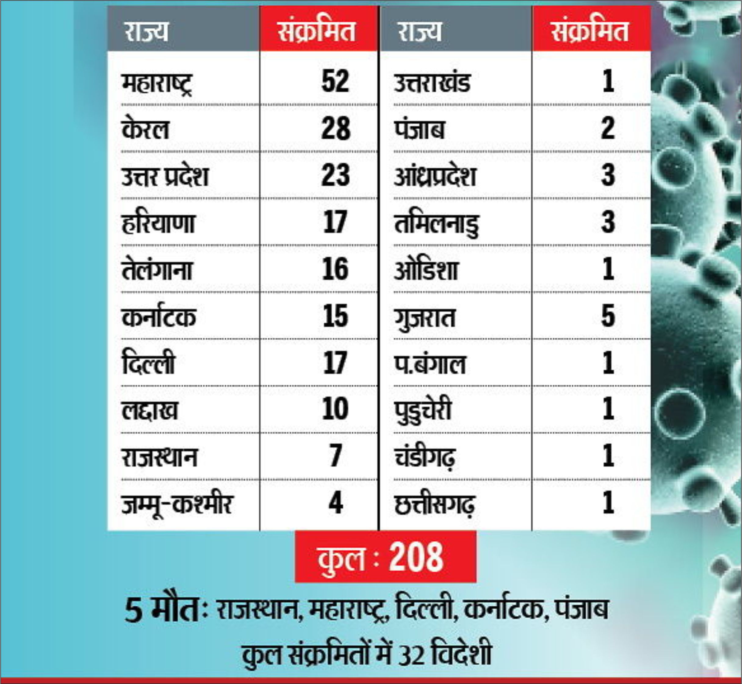 अब तक 208 केस: उत्तर प्रदेश में 4 औ