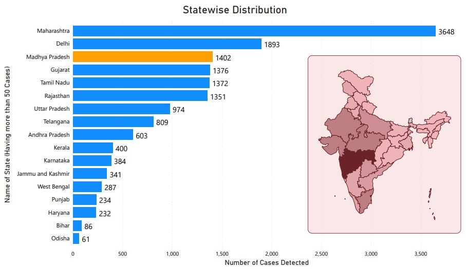 कोरोना वायरस: MADHYA PRADESH तीसरे 