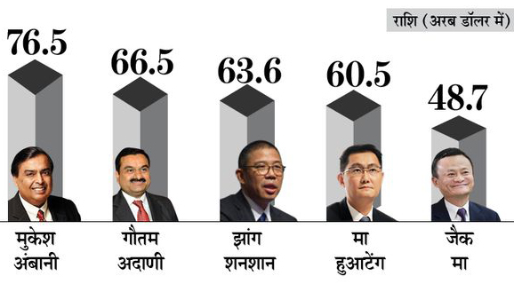 एशिया के दूसरे सबसे अमीर बिजनेसमैन 