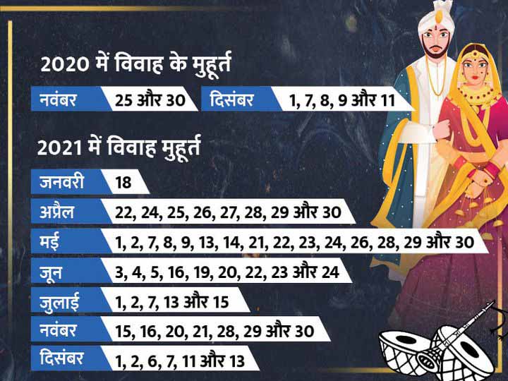 इस साल विवाह के 7 और 2021 में 51 मु