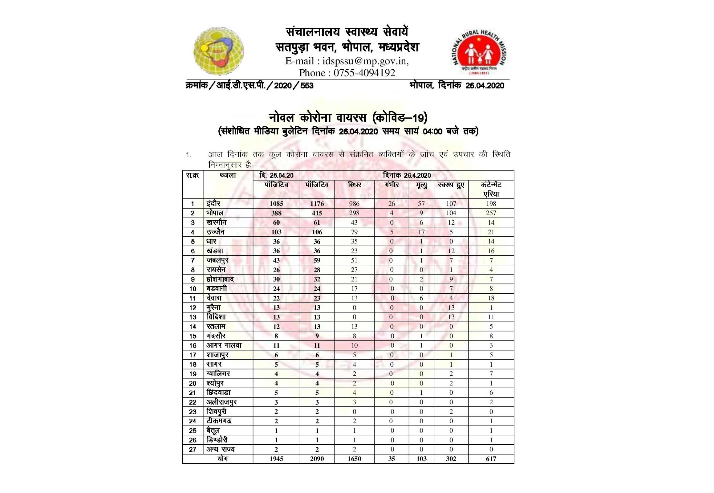 मध्य प्रदेश: कोरोना 2000 के पार, 14