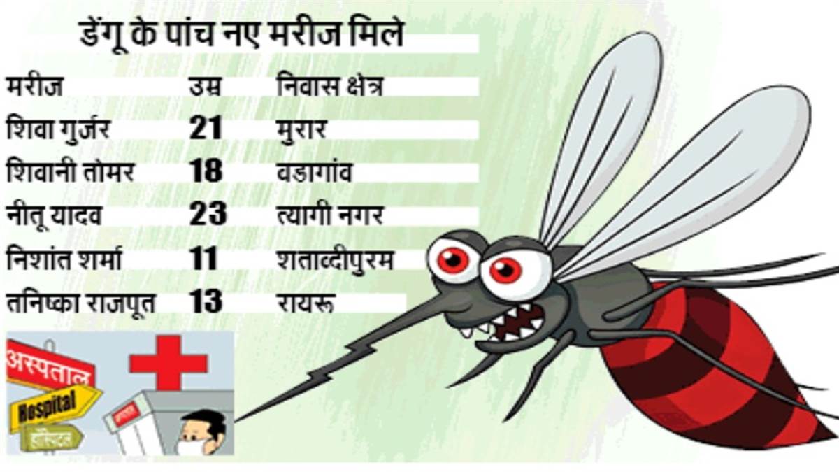  प्रशासन के डेंगू कंट्रोल के दावे ख