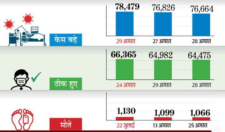 देश में बीते 15 दिनों में 10.80 लाख